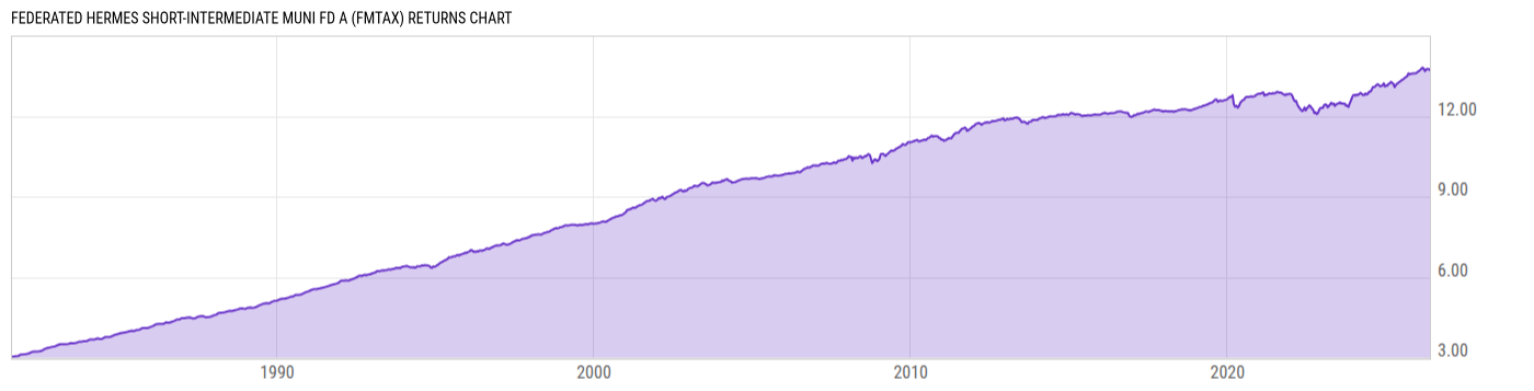 Returns Chart