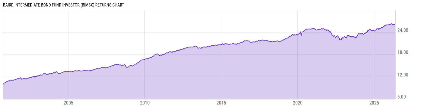 Returns Chart
