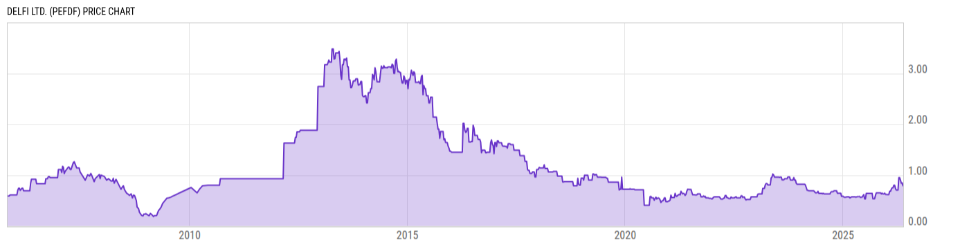 Price Chart