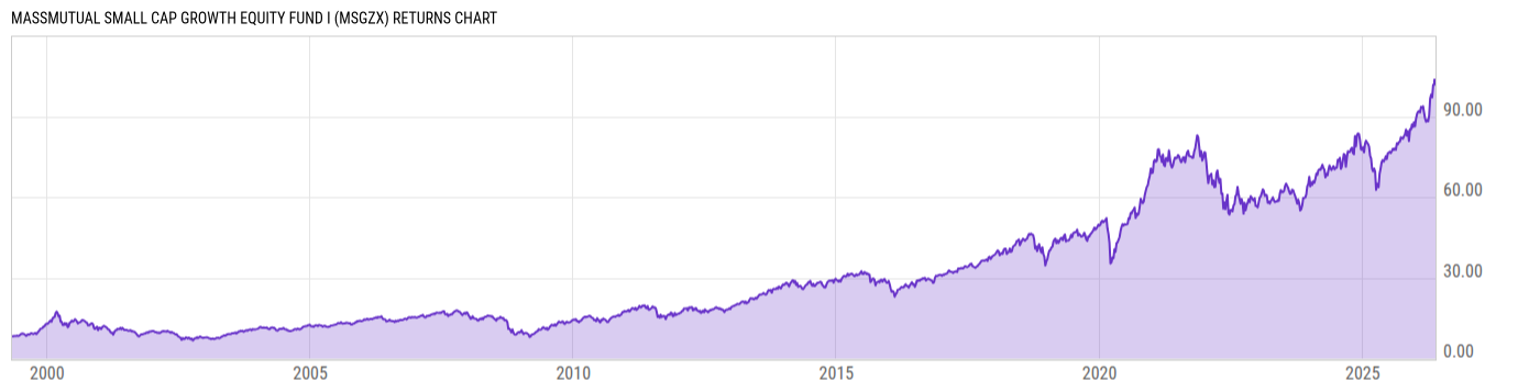 Returns Chart