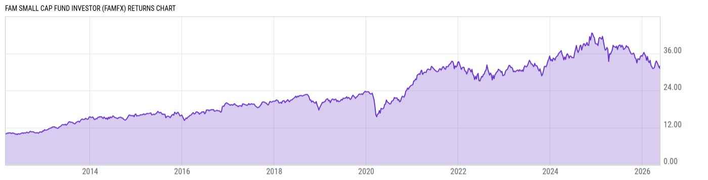 Returns Chart