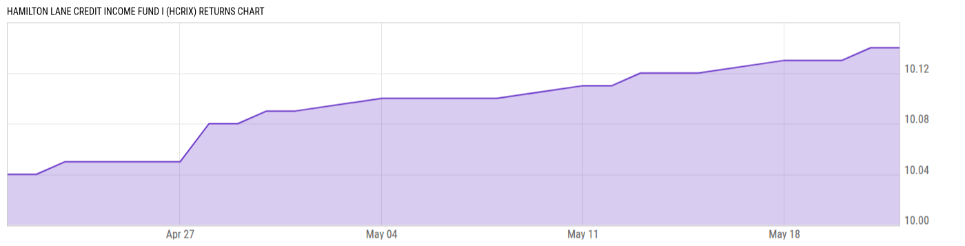 Returns Chart