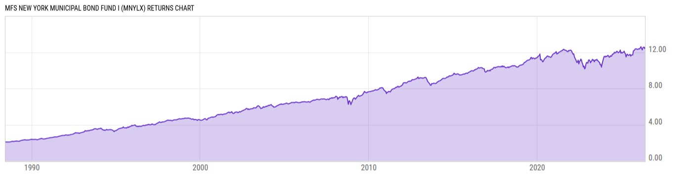Returns Chart