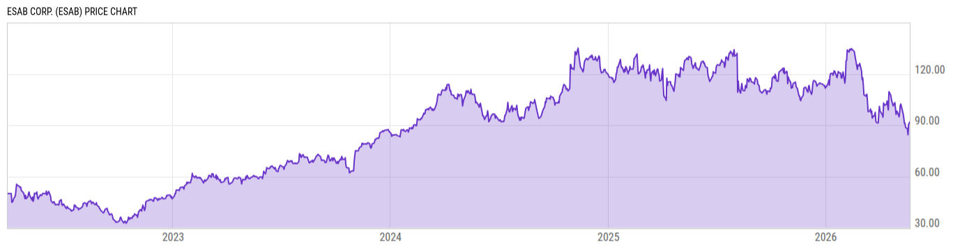 Price Chart