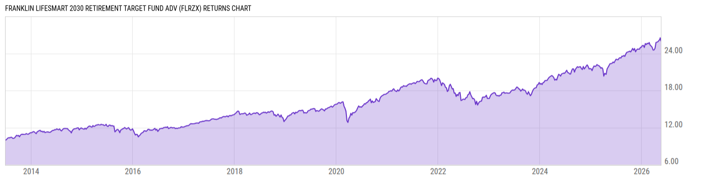 Returns Chart