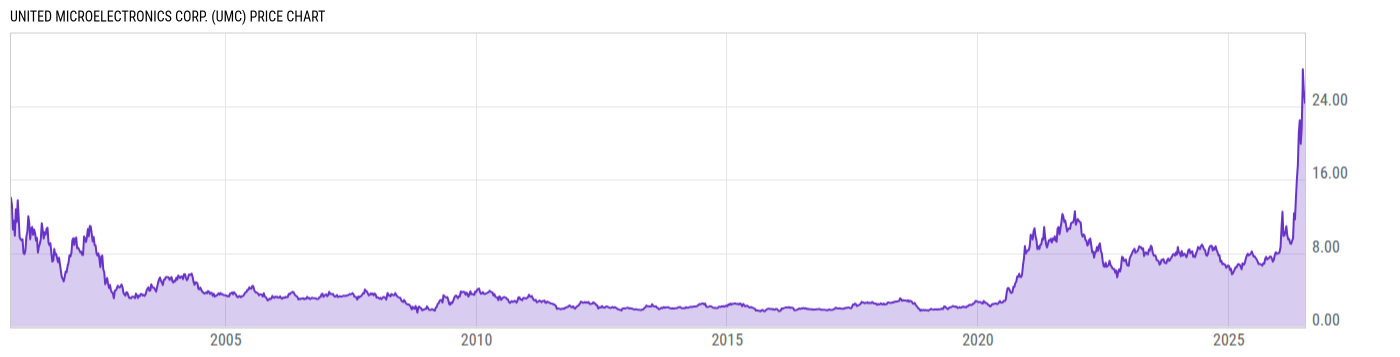 Price Chart