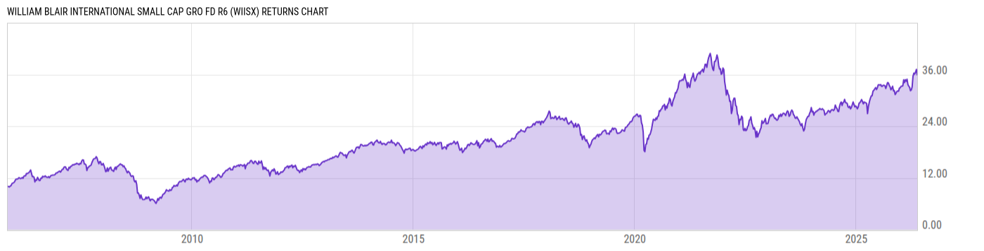 Returns Chart