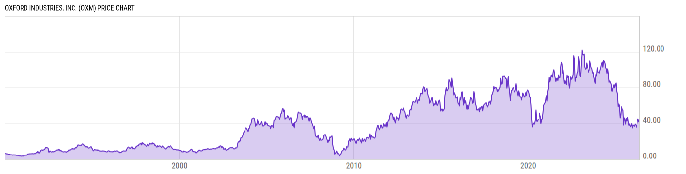 Price Chart