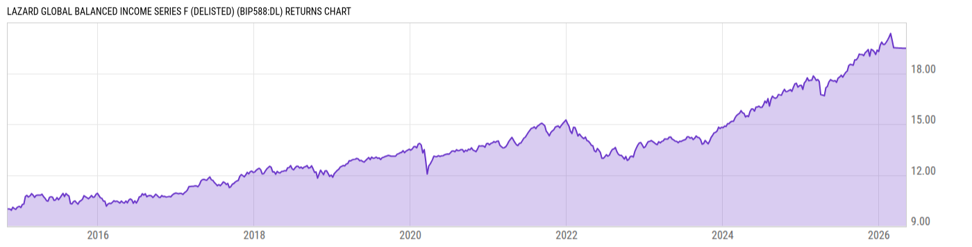 Returns Chart
