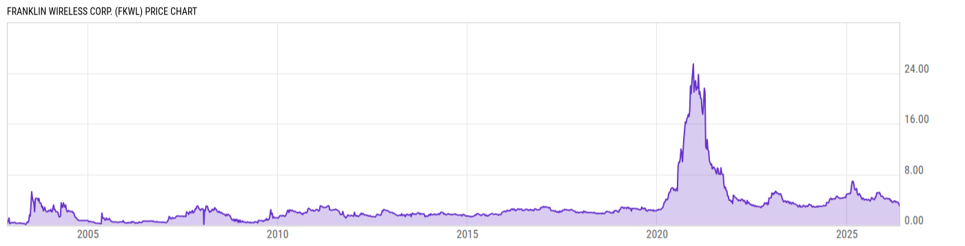 Price Chart