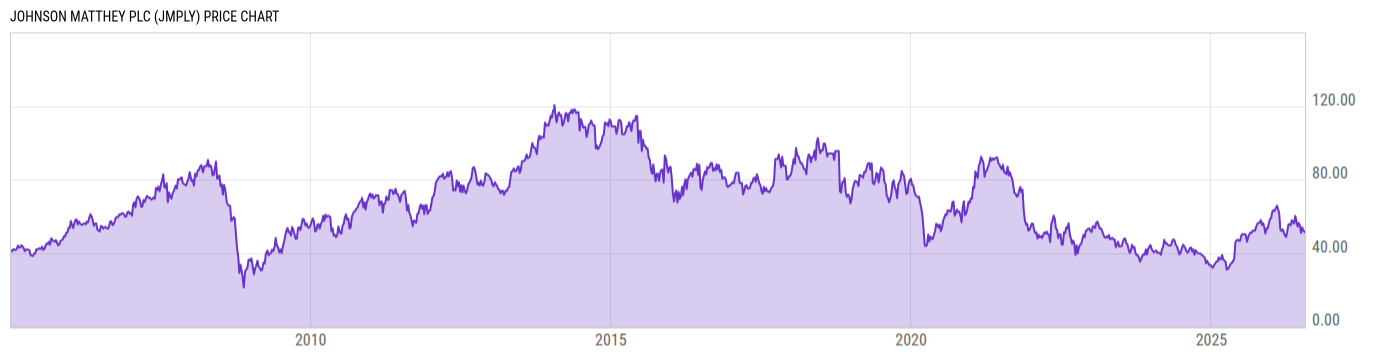Price Chart