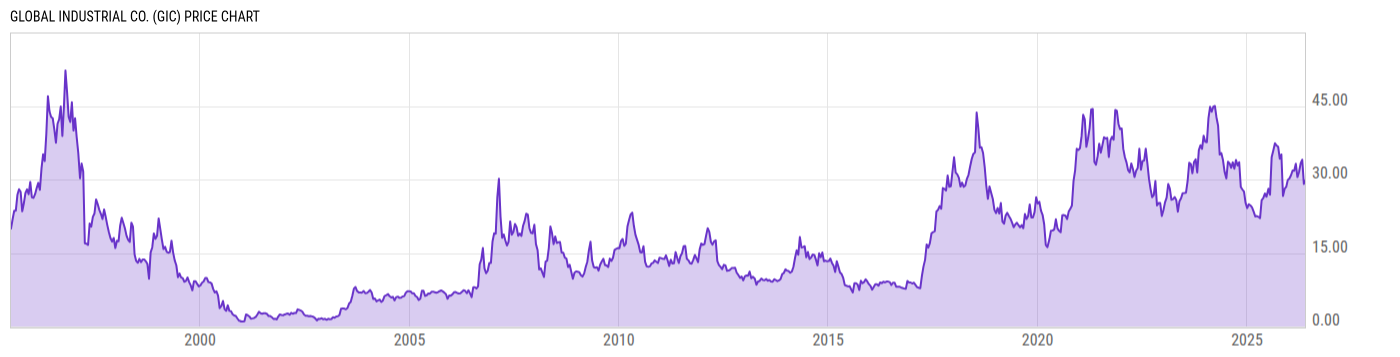 Price Chart