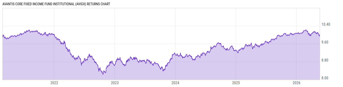 Returns Chart