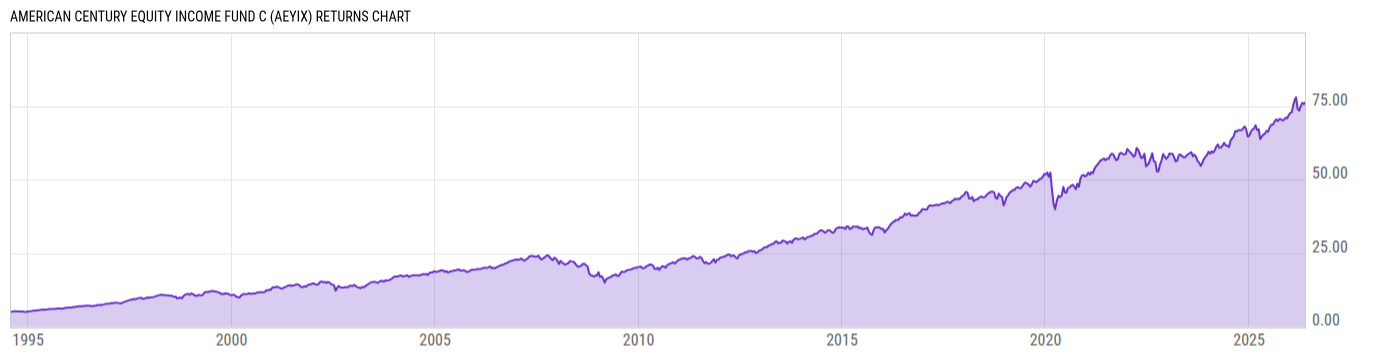 Returns Chart