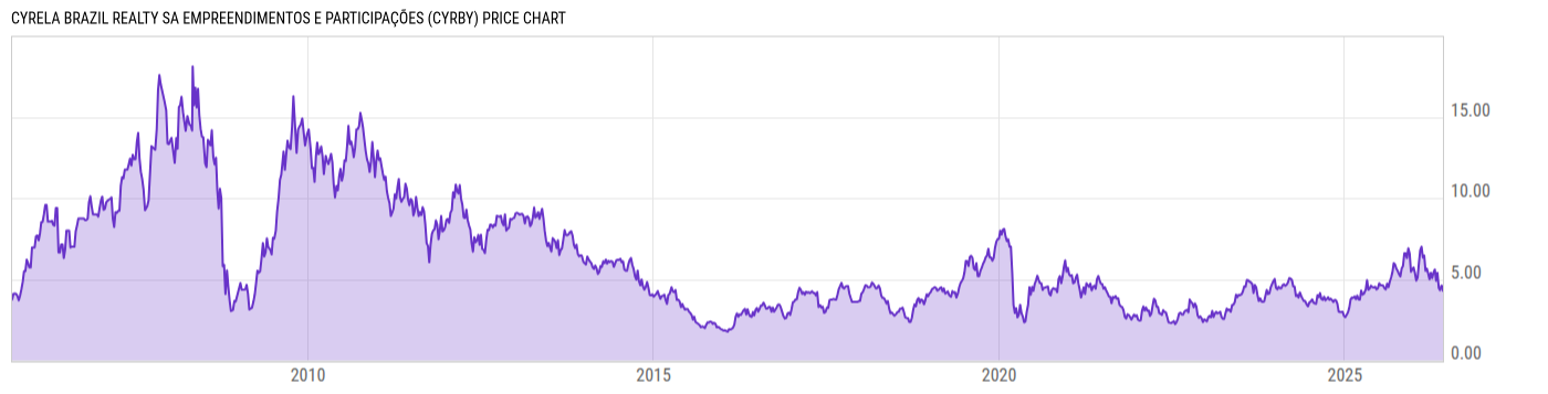 Price Chart
