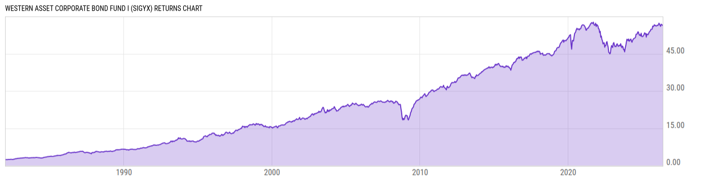 Returns Chart