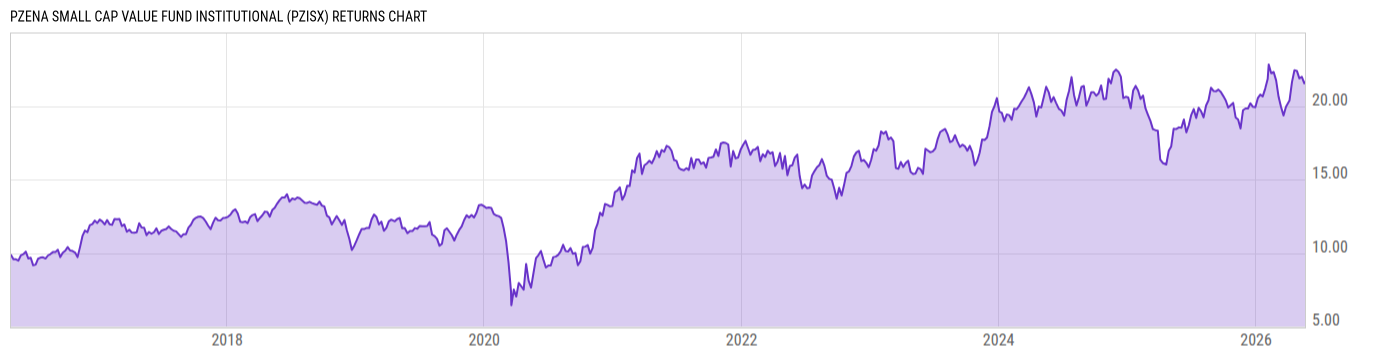 Returns Chart