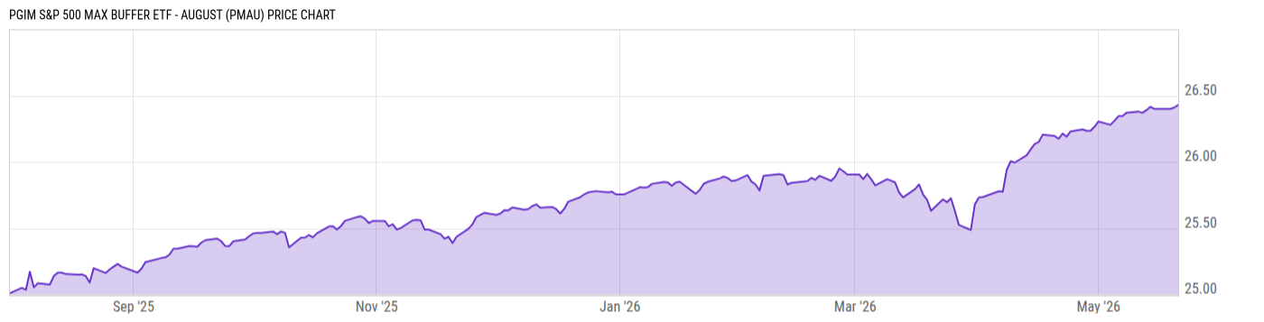 Price Chart