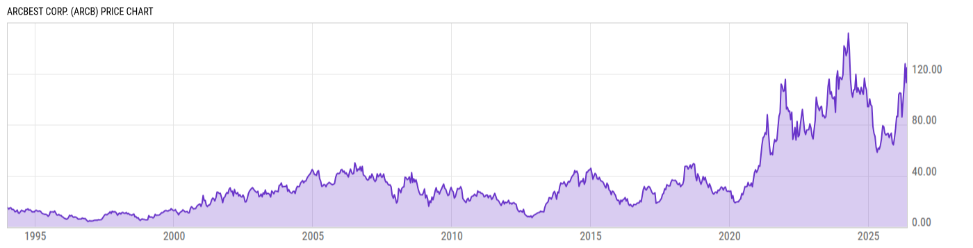 Price Chart