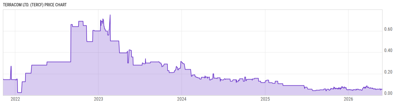 Price Chart