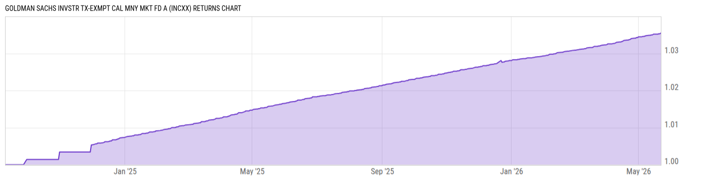 Returns Chart
