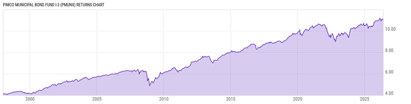 Returns Chart