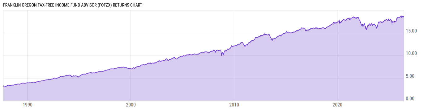 Returns Chart