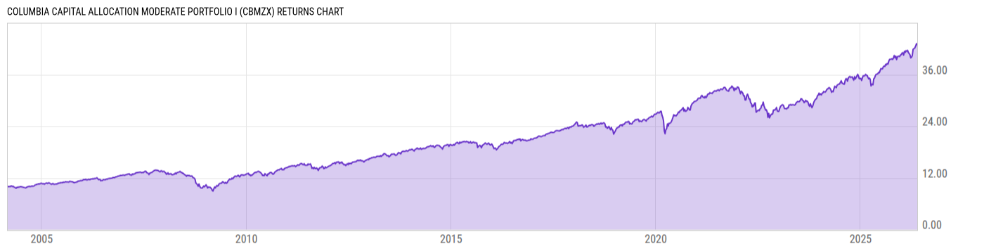 Returns Chart