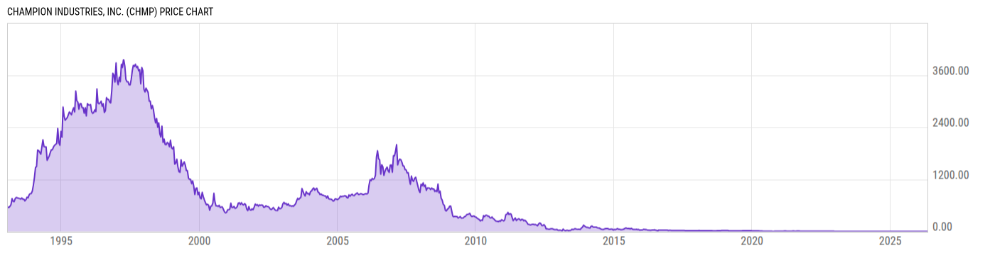Price Chart