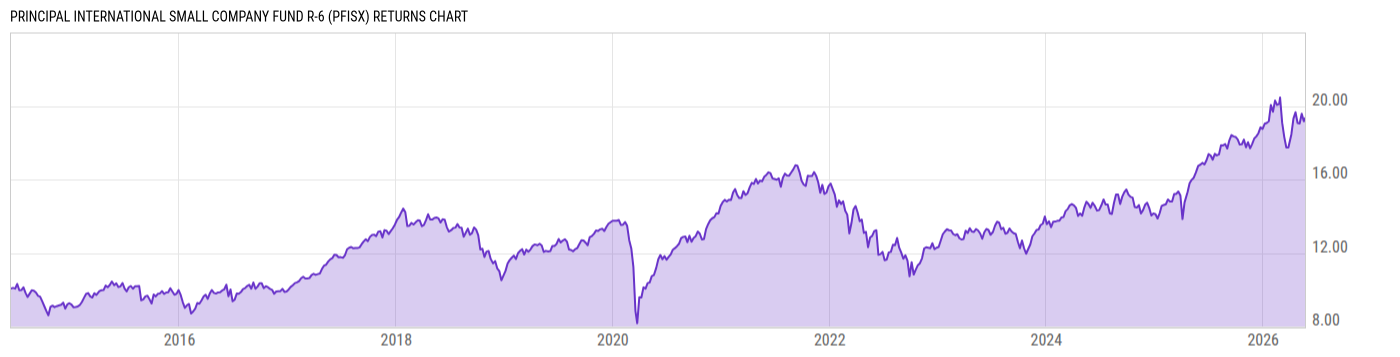 Returns Chart