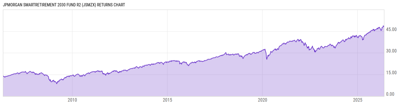 Returns Chart
