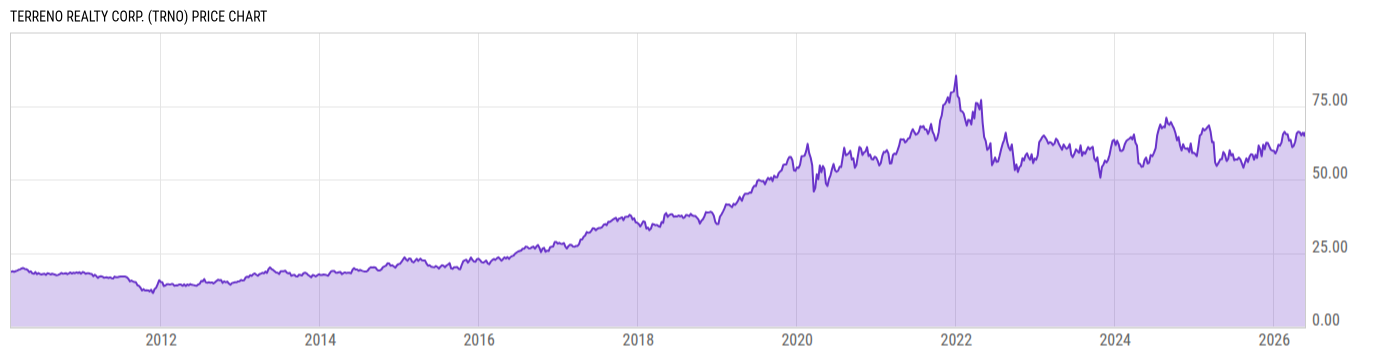 Price Chart