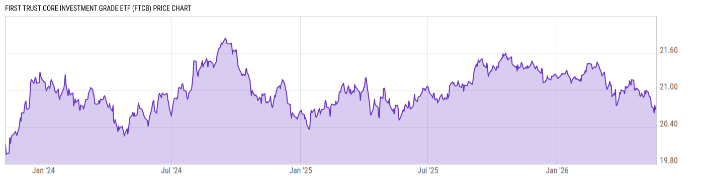 Price Chart