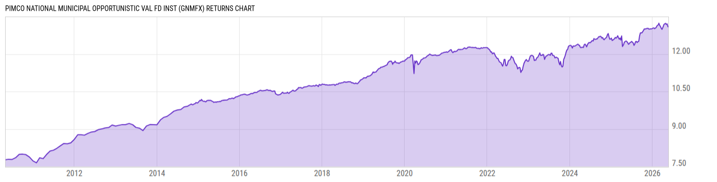 Returns Chart
