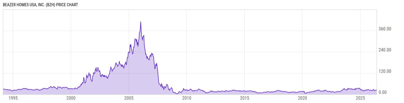 Price Chart
