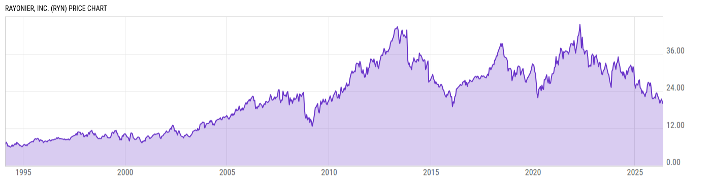 Price Chart