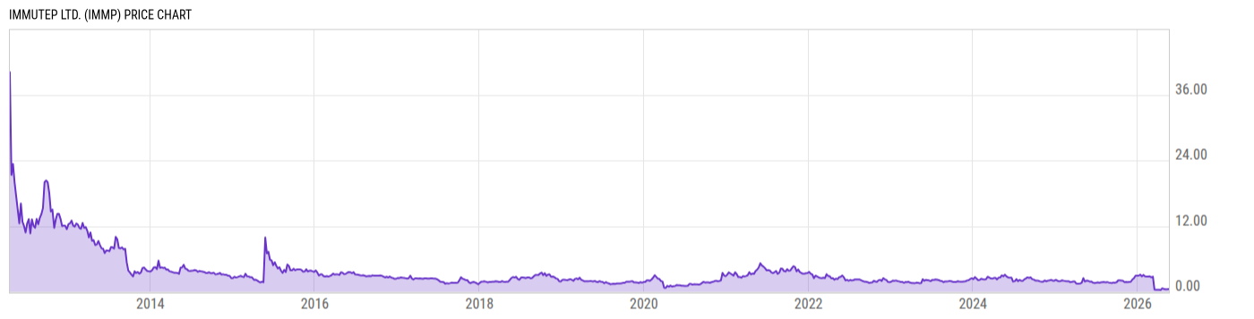 Price Chart