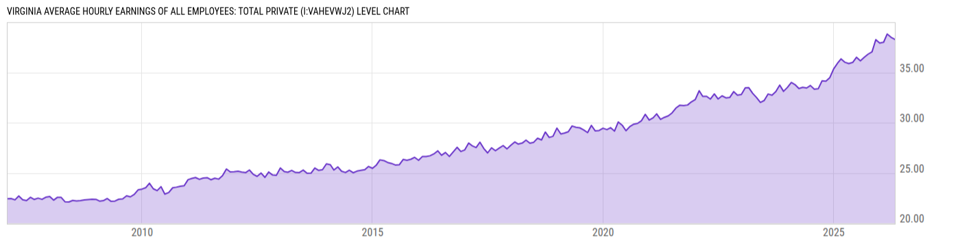 Level Chart