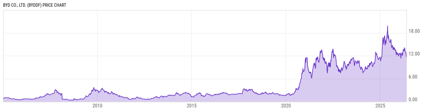 Price Chart