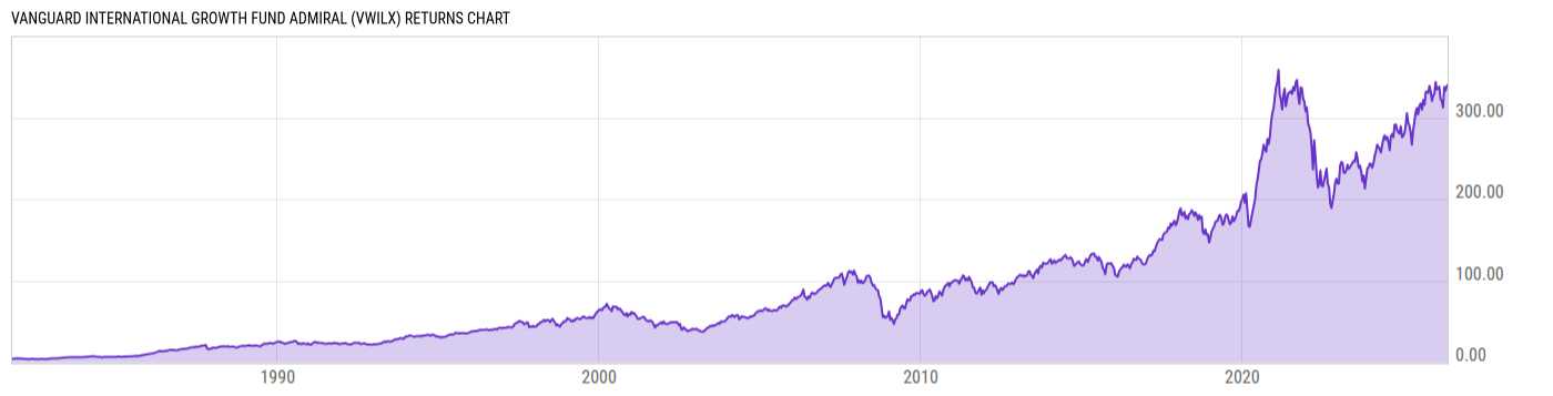Returns Chart