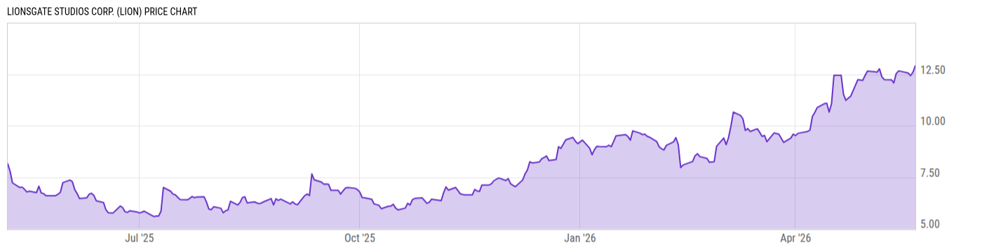 Price Chart