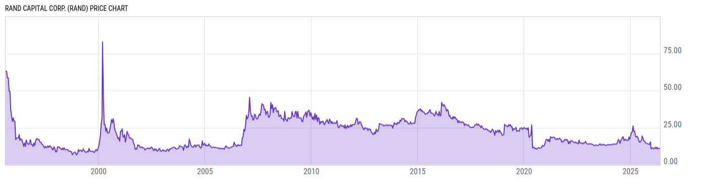 Price Chart