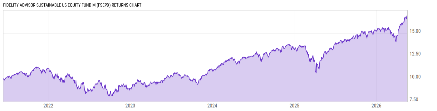 Returns Chart