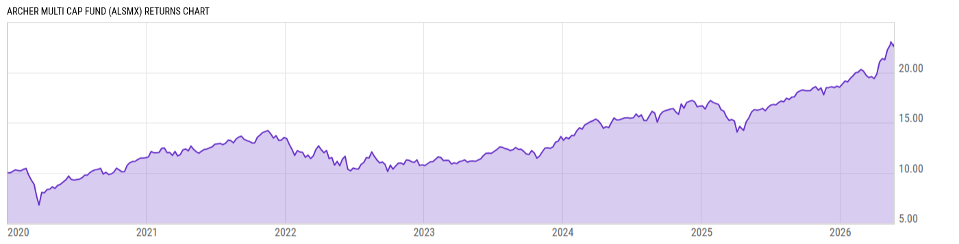 Returns Chart