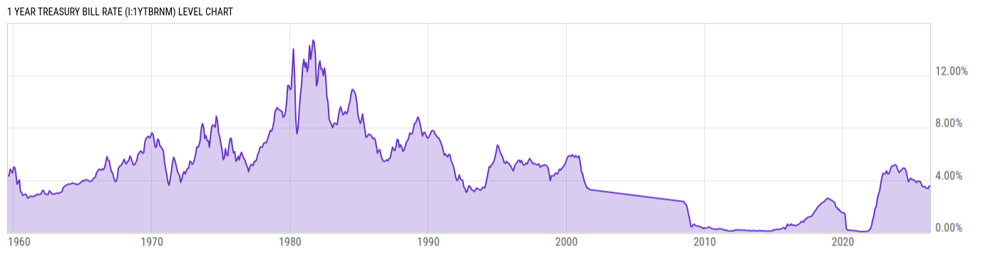 Level Chart