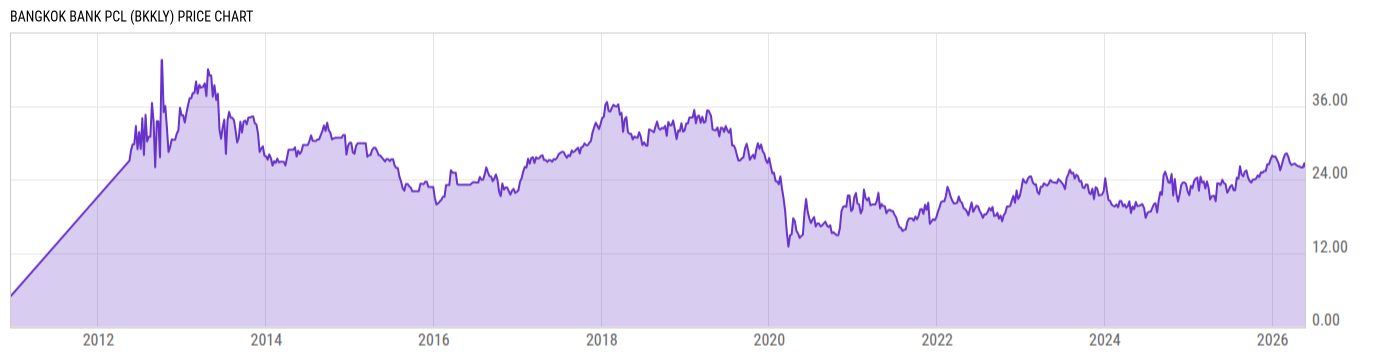 Price Chart