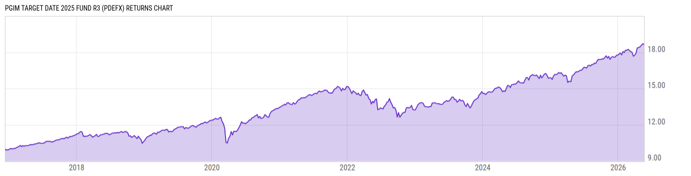 Returns Chart