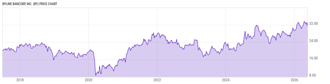 Price Chart