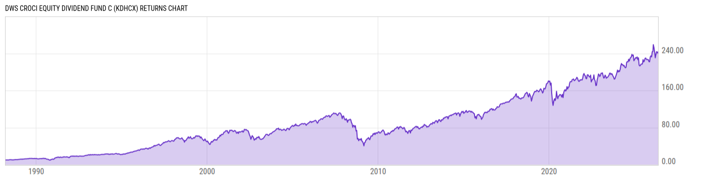 Returns Chart