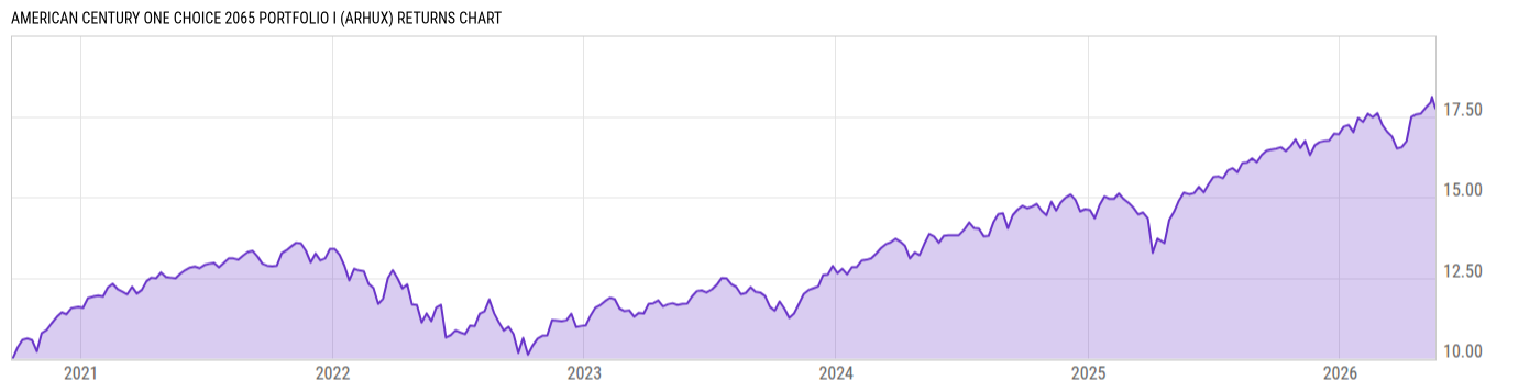 Returns Chart